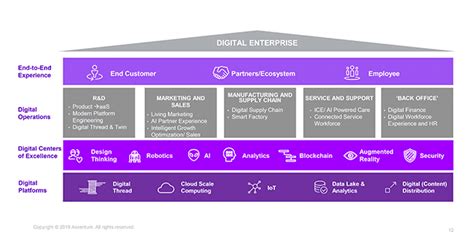 digital transformation data management|accenture data driven transformation.